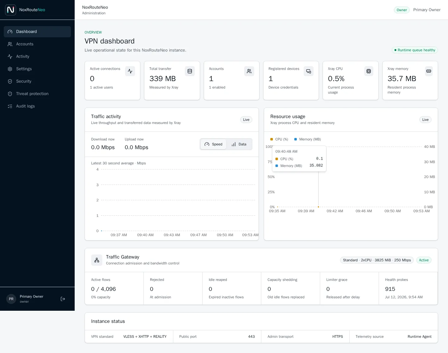 NoxRouteNeo administration dashboard showing VPN traffic, resource usage and gateway health