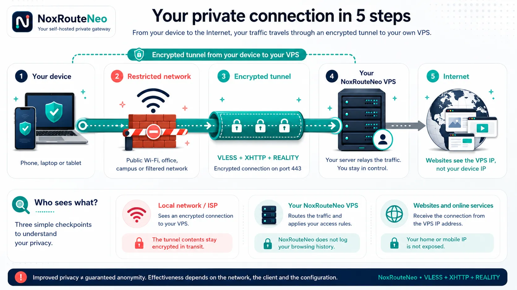 A five-step NoxRouteNeo connection from a personal device, across a restricted network and an encrypted tunnel, through a private VPS to the Internet